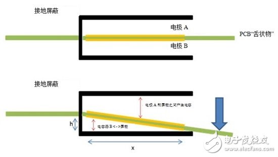 通過電容式感應(yīng)提高電動(dòng)工具的變速觸發(fā)開關(guān)