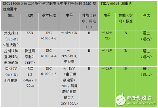通過基于符合EMC標(biāo)準(zhǔn)的旋轉(zhuǎn)變壓器傳感器接口設(shè)計(jì)以提高工業(yè)驅(qū)動(dòng)器的可靠性