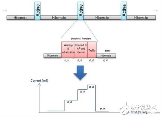 低功耗Wi-Fi：如何測量Wi-Fi應(yīng)用的能耗