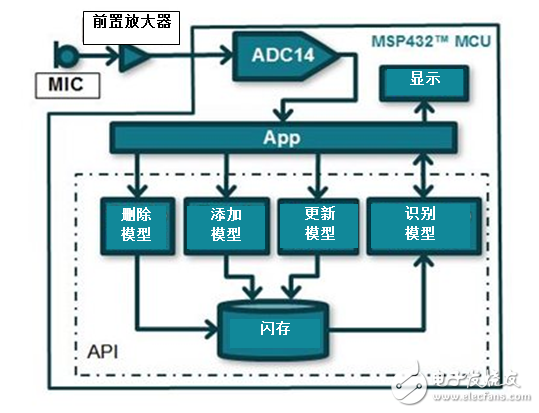 利用MCU實現(xiàn)語音識別？MSP432能做到！