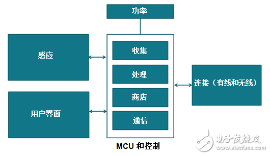 如何使用MCU構(gòu)建智能恒溫器 —— 通過(guò)7個(gè)步驟可實(shí)現(xiàn)目標(biāo)！