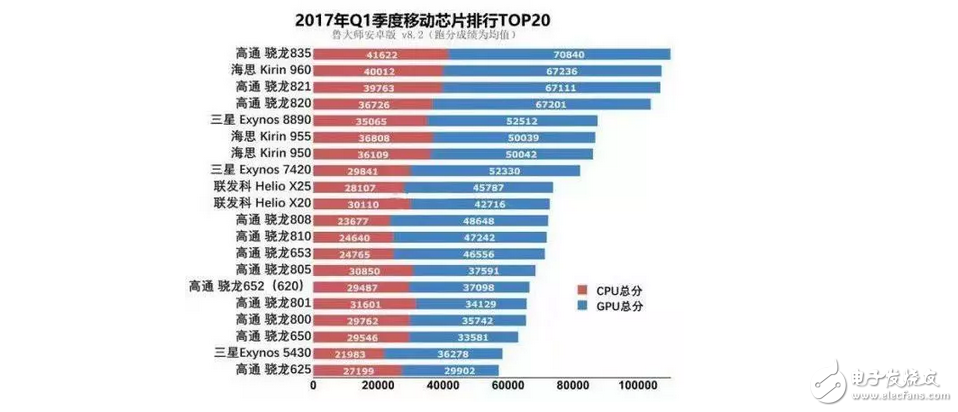 手機芯片性能排行：聯(lián)發(fā)科比不上高通625，麒麟960依舊被高通835虐！