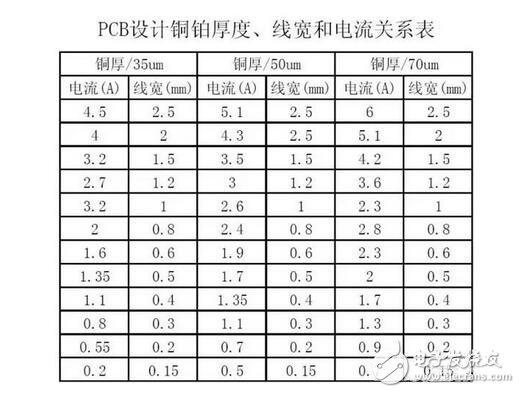 在PCB設(shè)計(jì)種線(xiàn)寬與銅鉑厚度和電流之間的關(guān)系