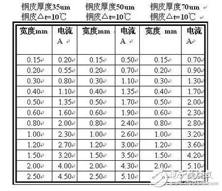 在PCB設(shè)計(jì)種線(xiàn)寬與銅鉑厚度和電流之間的關(guān)系