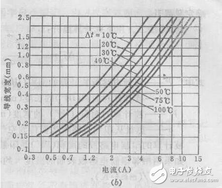 在PCB設(shè)計(jì)種線(xiàn)寬與銅鉑厚度和電流之間的關(guān)系