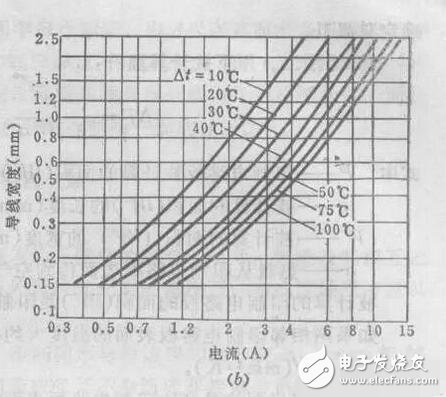 在PCB設(shè)計(jì)種線(xiàn)寬與銅鉑厚度和電流之間的關(guān)系