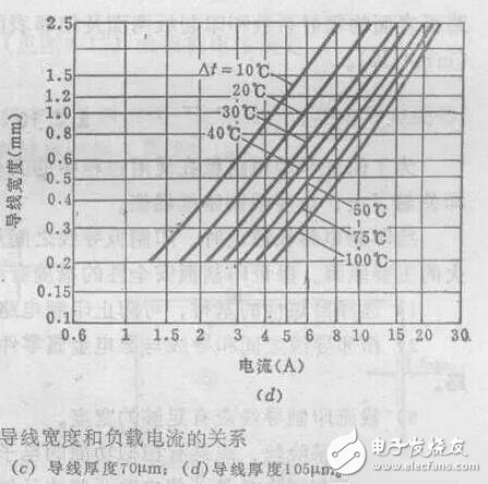 在PCB設(shè)計(jì)種線(xiàn)寬與銅鉑厚度和電流之間的關(guān)系