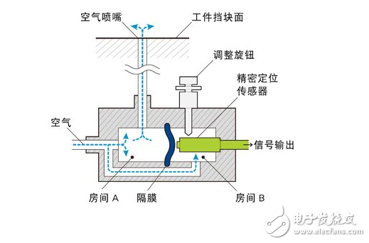 壓力傳感器是工業(yè)實踐中最為常用的一種傳感器，其廣泛應(yīng)用于各種工業(yè)自控環(huán)境，涉及水利水電、鐵路交通、智能建筑、生產(chǎn)自控、航空航天、軍工、石化、油井、電力、船舶、機(jī)床、管道等眾多行業(yè)，下面就簡單介紹一些常用傳感器原理及其應(yīng)用。另有醫(yī)用壓力傳感器。