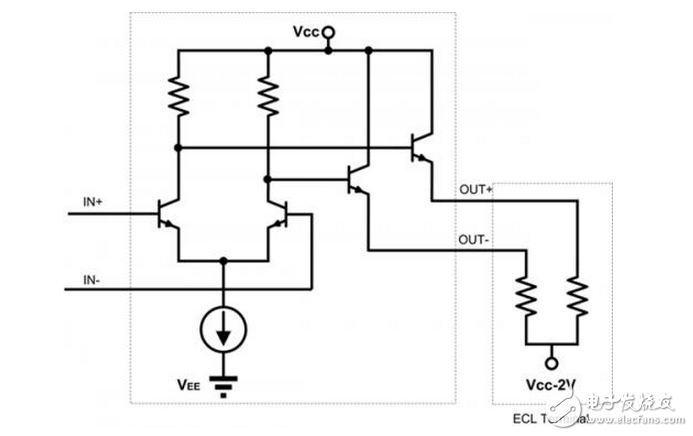 ECL電路（即發(fā)射極耦合邏輯電路Emitter-Couple Logic）是一種非飽和型的數(shù)字邏輯電路，電路內(nèi)晶體管工作在線性區(qū)或截止區(qū)，速度不受少數(shù)載流子的存儲時間的限制，所以它是現(xiàn)有各種邏輯電路中速度最快的一種， 能滿足高達10Gbps工作速率。最先由Motorola公司提出ECL標準。ECL 的主要分類如下
