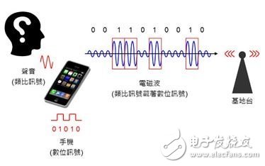 科普：你用的手機上都用到了什么通信調(diào)制技術(shù)