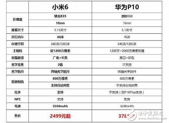 華為P10評測：華為P10與小米6誰才是新一代機皇？看完華為P10和小米6的評測對比后你會怎么選？