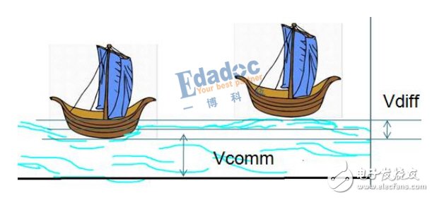 詳細(xì)解析串行總線--差分線（差分互連）基本原理及優(yōu)缺點