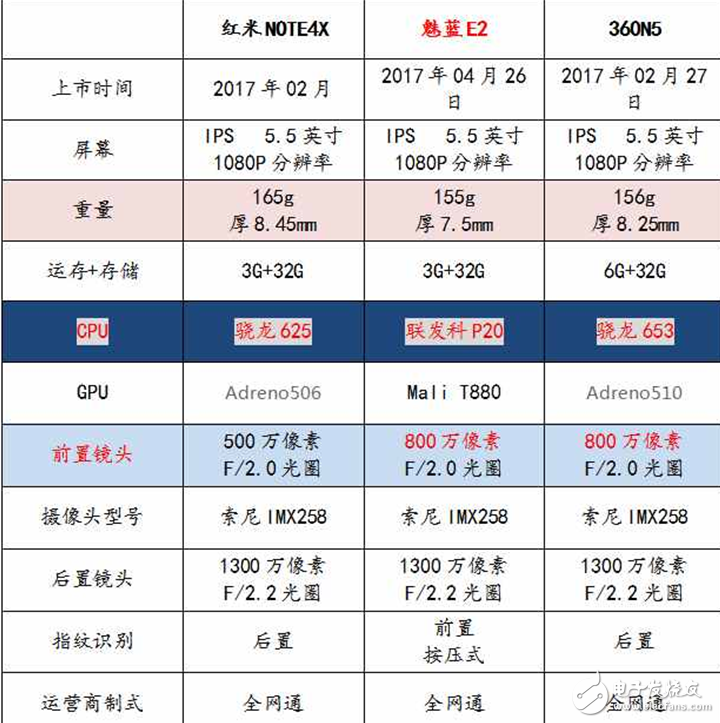 魅族E2評(píng)測：魅族E2與紅米Note4X、360N5外觀、參數(shù)、性能、續(xù)航、拍照、價(jià)格對(duì)比評(píng)測，你買誰？