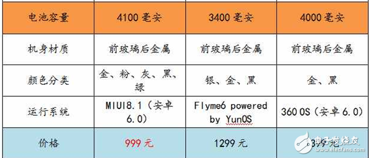 魅族E2評(píng)測：魅族E2與紅米Note4X、360N5外觀、參數(shù)、性能、續(xù)航、拍照、價(jià)格對(duì)比評(píng)測，你買誰？