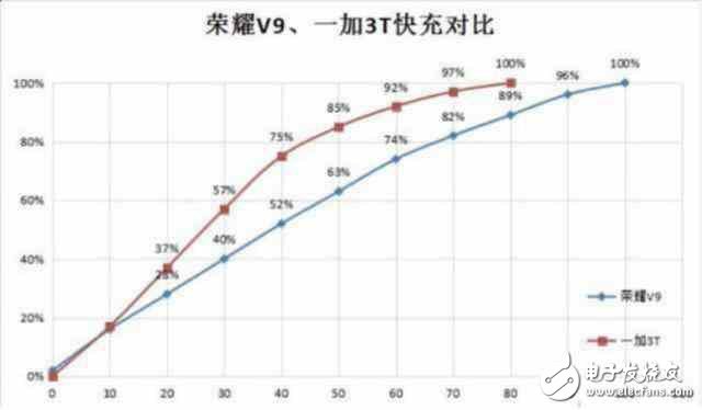 配置一樣！榮耀V9為何比一加3T賣的貴那么多？榮耀v9和一加3T評測的對比