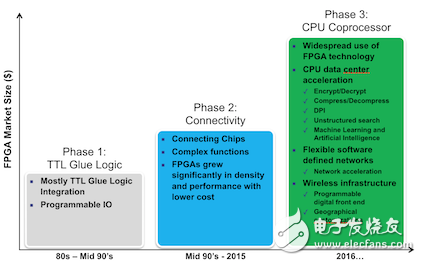 嵌入式FPGA IP導(dǎo)入SoC 設(shè)計(jì)不是夢，產(chǎn)品已開售