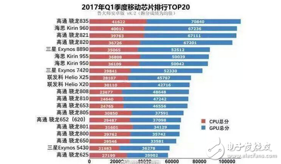 17年第一季度處理器排名第一高通驍龍835沒毛病！驍龍625墊底但OPPOr9s卻銷量最好！
