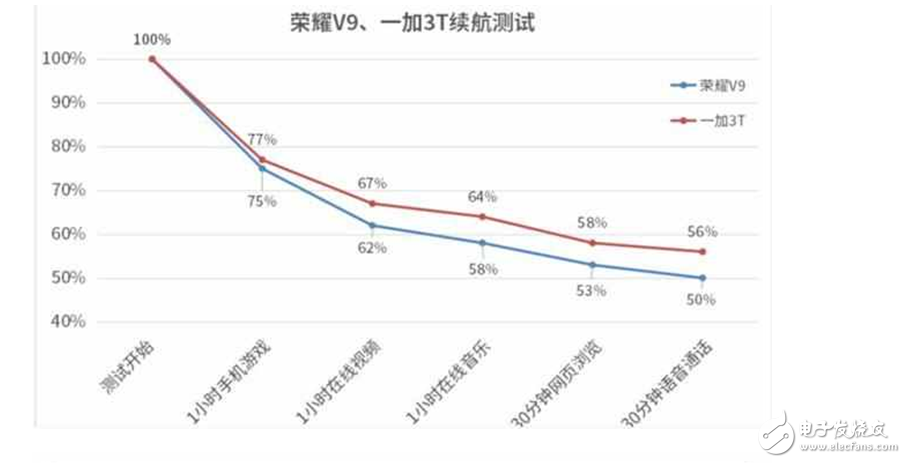華為榮耀V9評測：榮耀V9和一加3T在硬件配置、性能、續(xù)航、快充、拍照上對比評測，數(shù)據(jù)說話買誰你看！