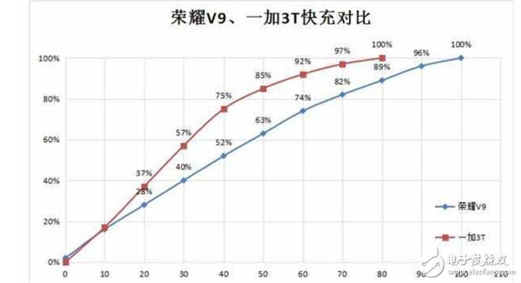 華為榮耀V9評測：榮耀V9和一加3T在硬件配置、性能、續(xù)航、快充、拍照上對比評測，數(shù)據(jù)說話買誰你看！