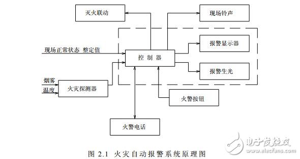 火災自動報警系統(tǒng)設計