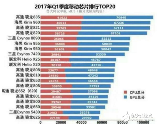 聯(lián)發(fā)科X20比驍龍625強(qiáng)嗎？