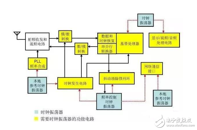 小白必看！MEMS時鐘振蕩器在射頻系統(tǒng)中的經(jīng)典應用方案