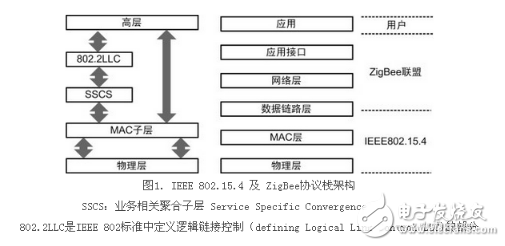 詳細(xì)解析無線傳感器網(wǎng)絡(luò)標(biāo)準(zhǔn)化進(jìn)展與協(xié)議及無線傳感器網(wǎng)絡(luò)的應(yīng)用