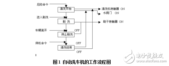 汽車(chē)自動(dòng)清洗裝置PLC控制