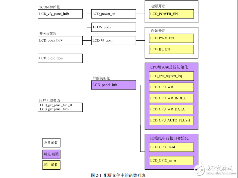 F20 LCD調(diào)試手冊(cè)V1.0