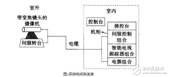飛機(jī)起降自動(dòng)視頻跟蹤系統(tǒng)