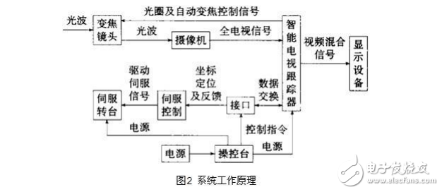 飛機(jī)起降自動(dòng)視頻跟蹤系統(tǒng)