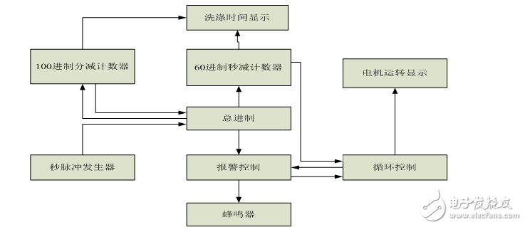 數(shù)電課程設(shè)計(jì)報(bào)告_洗衣機(jī)控制電路