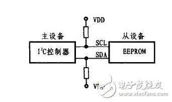 在Linux環(huán)境下I2C總線EEPROM驅(qū)動(dòng)程序應(yīng)該如何設(shè)計(jì)