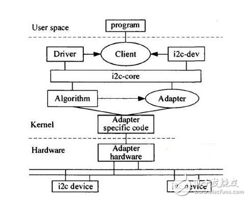 在Linux環(huán)境下I2C總線EEPROM驅(qū)動(dòng)程序應(yīng)該如何設(shè)計(jì)