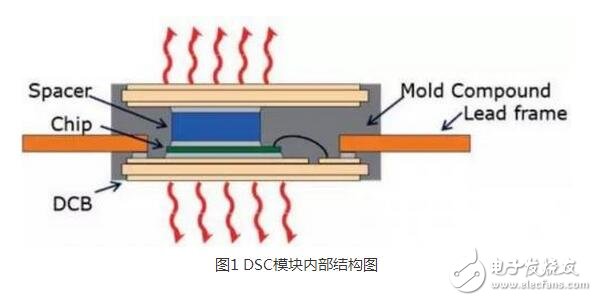 IGBT（Insulated Gate Bipolar Transistor），絕緣柵雙極型晶體管，是由BJT（雙極型三極管）和MOS（絕緣柵型場效應管）組成的復合全控型電壓驅(qū)動式功率半導體器件， 兼有MOSFET的高輸入阻抗和GTR的低導通壓降兩方面的優(yōu)點。GTR飽和壓降低，載流密度大，但驅(qū)動電流較大；MOSFET驅(qū)動功率很小，開關速度快，但導通壓降大，載流密度小。