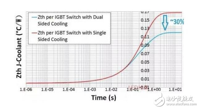 IGBT（Insulated Gate Bipolar Transistor），絕緣柵雙極型晶體管，是由BJT（雙極型三極管）和MOS（絕緣柵型場效應管）組成的復合全控型電壓驅(qū)動式功率半導體器件， 兼有MOSFET的高輸入阻抗和GTR的低導通壓降兩方面的優(yōu)點。GTR飽和壓降低，載流密度大，但驅(qū)動電流較大；MOSFET驅(qū)動功率很小，開關速度快，但導通壓降大，載流密度小。