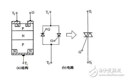 由于晶閘管過載能力較差，短時間的過電壓或過電流就可能導(dǎo)致其損壞。雖然選擇晶閘管時要合理地選擇元件參數(shù)并留有安全裕量，但仍需針對晶閘管的工作條件采取適當?shù)谋Ｗo措施，確保晶閘管裝置正常運行。