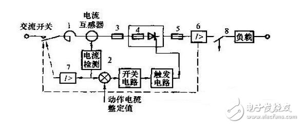 由于晶閘管過載能力較差，短時間的過電壓或過電流就可能導(dǎo)致其損壞。雖然選擇晶閘管時要合理地選擇元件參數(shù)并留有安全裕量，但仍需針對晶閘管的工作條件采取適當?shù)谋Ｗo措施，確保晶閘管裝置正常運行。