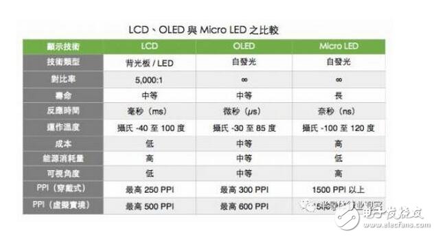 而大尺寸方面，就是成本的競爭，Micro-LED競爭優(yōu)勢并不明顯。Micro-LED在大尺寸方面的挑戰(zhàn)非常大，這么多年來，與LCD、OLED相比，LED在成本上并沒有形成優(yōu)勢，而且從Micro-LED實(shí)際投入和進(jìn)展來看，Micro-LED影響力沒有想象得那么大。LCD成本低、良率穩(wěn)定，競爭力非常強(qiáng)。就像當(dāng)年LCD和PDP一樣，LCD和Micro-LED未來的競爭不單純涉及到技術(shù)的競爭，還牽扯到產(chǎn)業(yè)鏈以及生態(tài)的競爭。