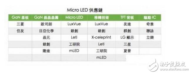 而大尺寸方面，就是成本的競爭，Micro-LED競爭優(yōu)勢并不明顯。Micro-LED在大尺寸方面的挑戰(zhàn)非常大，這么多年來，與LCD、OLED相比，LED在成本上并沒有形成優(yōu)勢，而且從Micro-LED實(shí)際投入和進(jìn)展來看，Micro-LED影響力沒有想象得那么大。LCD成本低、良率穩(wěn)定，競爭力非常強(qiáng)。就像當(dāng)年LCD和PDP一樣，LCD和Micro-LED未來的競爭不單純涉及到技術(shù)的競爭，還牽扯到產(chǎn)業(yè)鏈以及生態(tài)的競爭。