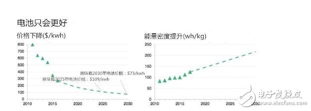 　　那么沒有了政策以后的特斯拉日子還能過嗎？