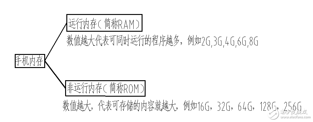 小米6秒光,這些手機(jī)內(nèi)存、閃存知識值得收藏