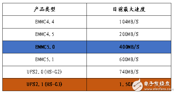 小米6秒光,這些手機(jī)內(nèi)存、閃存知識值得收藏