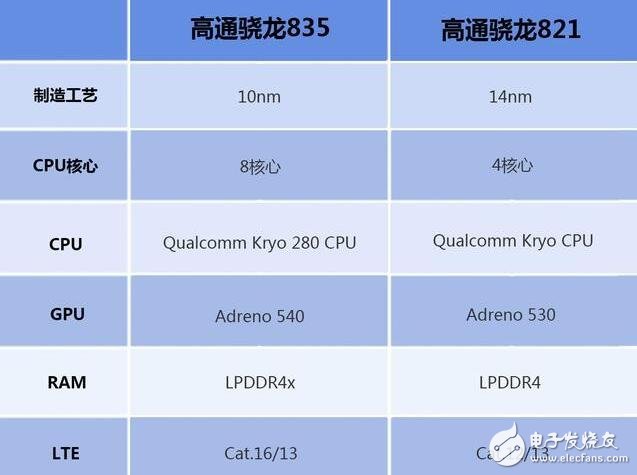 高通驍龍835對比驍龍821，單核多核cpu全面對比，驍龍835比驍龍821提升了多少