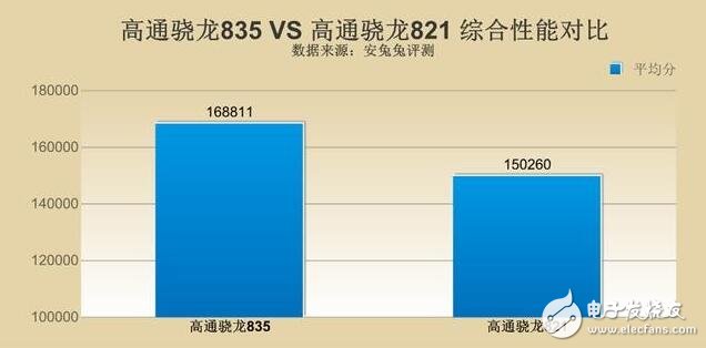 高通驍龍835對比驍龍821，單核多核cpu全面對比，驍龍835比驍龍821提升了多少