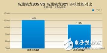 高通驍龍835對比驍龍821，單核多核cpu全面對比，驍龍835比驍龍821提升了多少