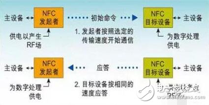 關(guān)于RFID、NFC、ETC、UWB技術(shù)的原理與功能分析