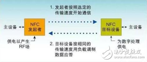關(guān)于RFID、NFC、ETC、UWB技術(shù)的原理與功能分析