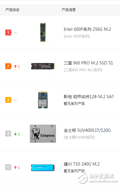 嗨，慵懶異常的超級懶的一只編輯TS又跟大家見面了↖（^ω^）↗（我不會告訴你是因為明天要放假了心情好我才來發(fā)一篇文章的，蛤蛤蛤蛤蛤蛤蛤。。。。。。。。。。。。。。。。。。。。。。。。。），好吧，今天我給大家?guī)淼氖亲罱赡軙q價的SSD（固態(tài)硬盤）的消息！