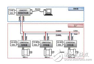 CAN 是Controller Area Network 的縮寫（以下稱為CAN），是ISO國際標(biāo)準(zhǔn)化的串行通信協(xié)議。在汽車產(chǎn)業(yè)中，出于對(duì)安全性、舒適性、方便性、低公害、低成本的要求，各種各樣的電子控制系統(tǒng)被開發(fā)了出來。由于這些系統(tǒng)之間通信所用的數(shù)據(jù)類型及對(duì)可靠性的要求不盡相同，由多條總線構(gòu)成的情況很多，線束的數(shù)量也隨之增加。為適應(yīng)“減少線束的數(shù)量”、“通過多個(gè)LAN，進(jìn)行大量數(shù)據(jù)的高速通信”的需要，1986 年德國電氣商博世公司開發(fā)出面向汽車的CAN 通信協(xié)議。此后，CAN 通過ISO11898 及ISO11519 進(jìn)行了標(biāo)準(zhǔn)化，在歐洲已是汽車網(wǎng)絡(luò)的標(biāo)準(zhǔn)協(xié)議。